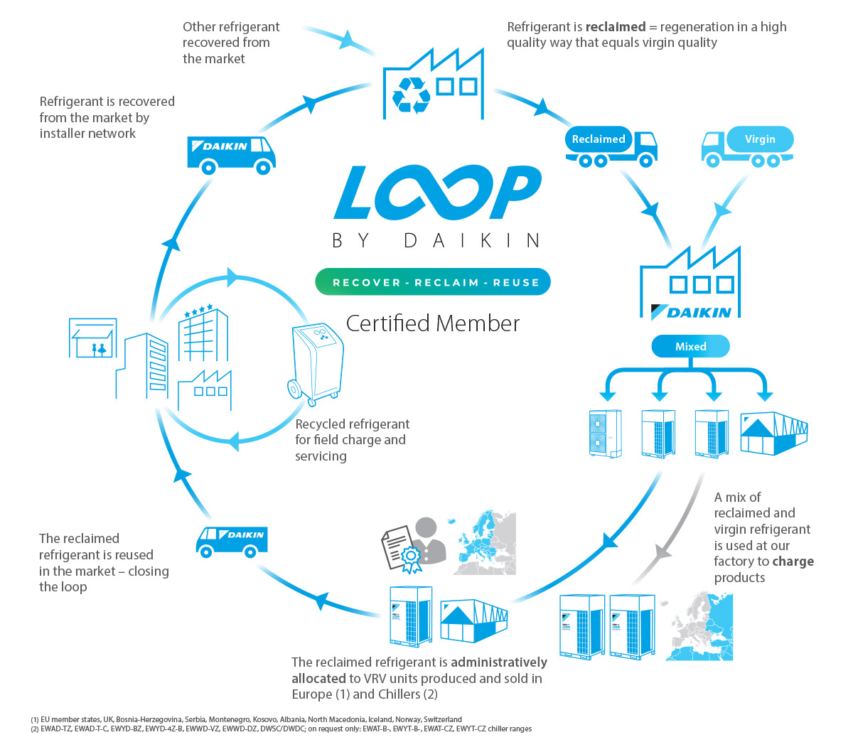 loop process graph